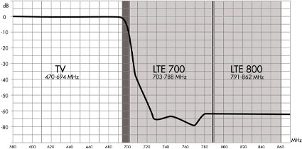 FR-900 LTE700