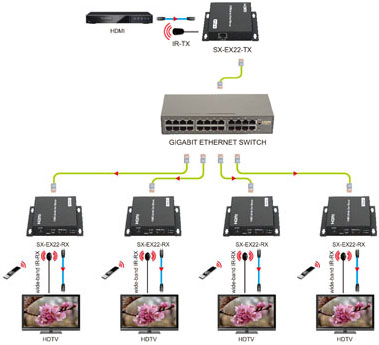 HDMI Extender SX-EX22 En-till-flera