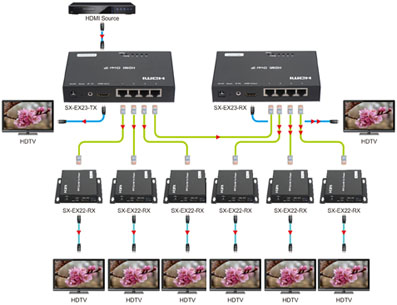 HDMI Extender SX-EX23-EX22-kaskad