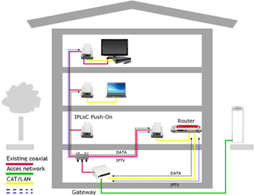 IPLoC - IP Link ver Coax Push-on module