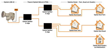 Optical LNB-PON-NOD