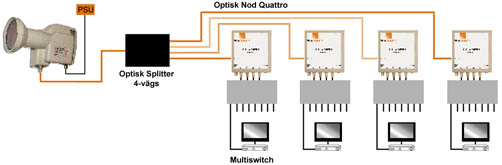 Optical Nod Quattro MFswitch